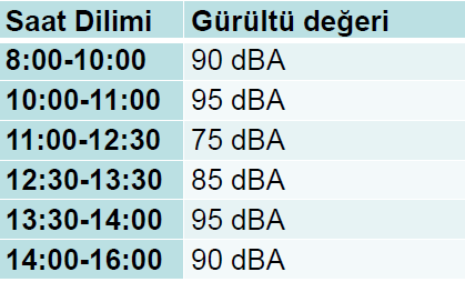 GÜRÜLTÜ Örnek Uygulama Çizelge 1.