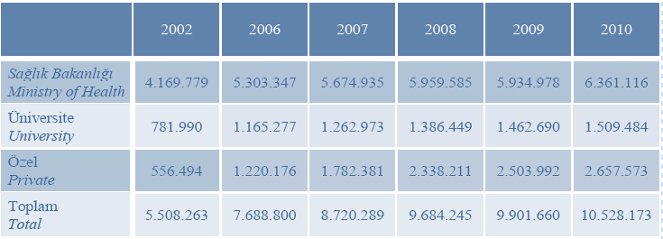 2008-2009-2010-2011 YILLARI AYLAR İTİBARİYLE FATURA BİLGİLERİ YILLAR MÜRACAAT SAYISI (BİN ADET) AYAKTAN YATARAK DİĞER GÜNÜBİRLİK TOPLAM (A) 2008 206.807 9.366 757 0 216.930 2009 234.821 7.961 1.073 3.