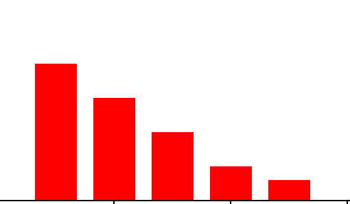 ġekilsiz histogram Dağılımda iki ayrı tepe gözükür. Birden fazla iģlemin bilgisi birlikte ve karıģık iģaretleniyor olabilir. o Ġki ayrı satıcıdan gelen malzemeler olabilir.