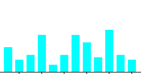 1.2.1. Histogram Modelleri Birkaç çeģit histogram modeli vardır. Normal histogram Eğri bir çan Ģekli ile anlatılır. o Ölçümün çok sık tekrar edildiği yer, dağılımın merkezi olarak gözükür.