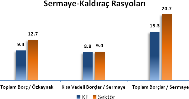 Sermaye Yeterliliği ve Kaldıraç Rasyoları: Şirketin kaldıraç kullanımı sektör ortalamasının altında olup sektör şirketleri ile mukayese edildiğinde gerek özkaynaklar gerekse sermaye yeterliliği