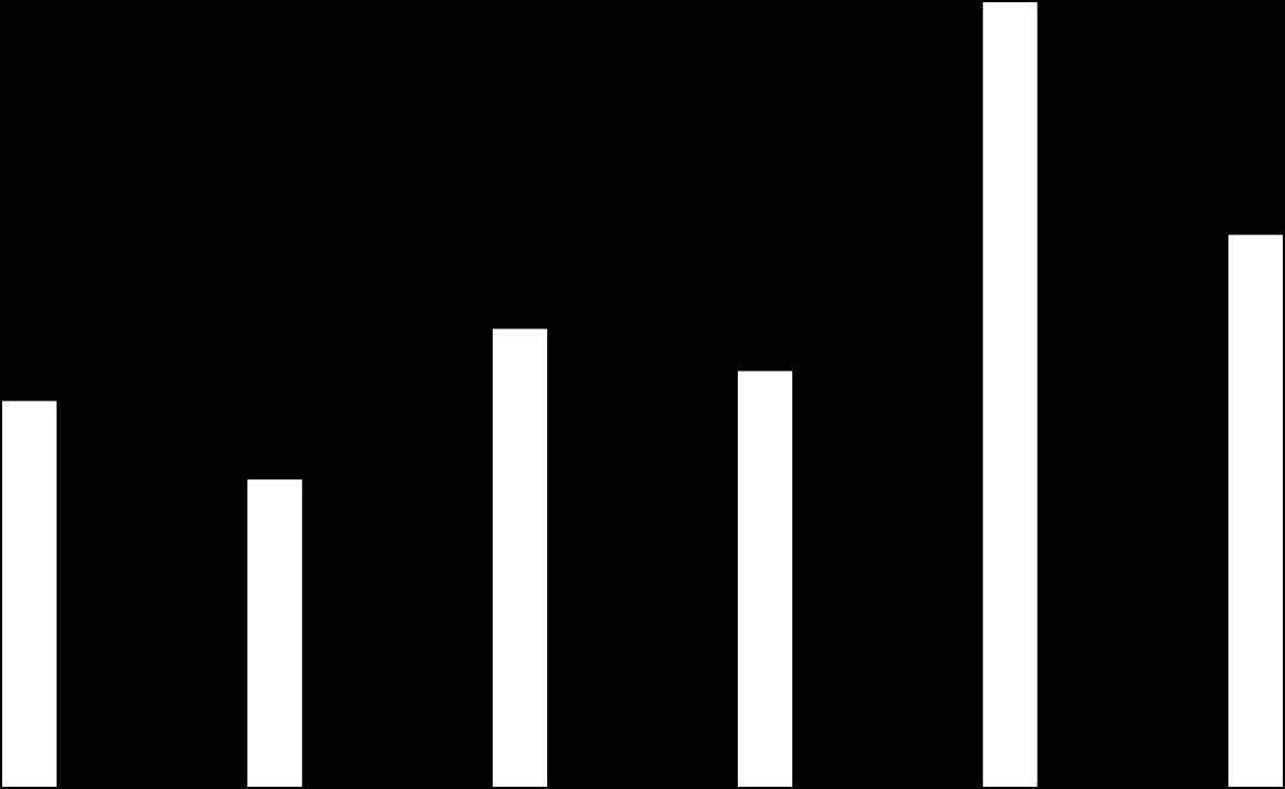 80-'89 Ortalaması 30% 90-'99 Ortalaması 00-'08 Ortalaması 20% 10% 0% Türkiye Düşük