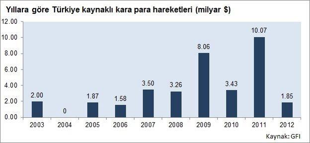 145 ülkenin incelendiği raporda en yüksek miktarda kara para dolaşımı sağlanan ülkeler listesinde Türkiye 26 ncı sırada yer aldı.