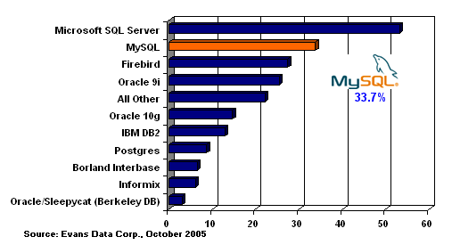 Bu çalışmada hem PHP ile uyumu hem de kendini hem güvenlik hem de çalışılabilirlik olarak ispatlamış olmasından dolayı Apache Server kullanılmıştır.