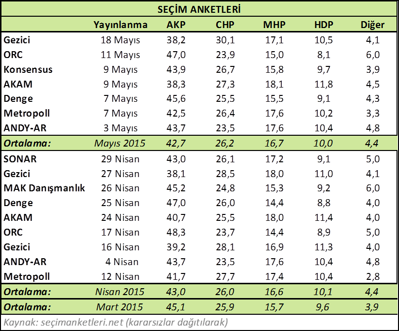 Seçim Anketleri İktidar partisi AKP nin oyları % 45 seviyesi üzerinden son seçim anketlerinde gerileyerek %43 civarına oturmuş durumda.