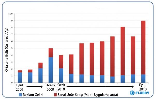 Bu hızlı büyümenin arkasında yatan sebeplerin başında sanal ürünlerin iletişime olan