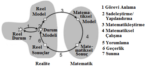 Şekil 2. Bilişsel perspektiften modelleme çemberi (Blum ve Leiss, 2005; Ferri, 2006).