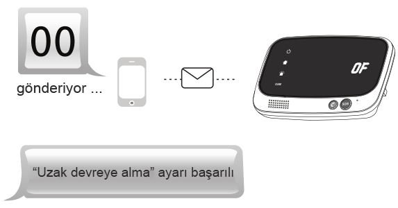 4Program no ayarlama Panelden SMS cevabını control edin, mobil telefon numarasını bölge 1 veya2 veya 3e yasin ve panele SMS gönderin, başarılı ayar sonrası panelden program telefon numarası mesajı