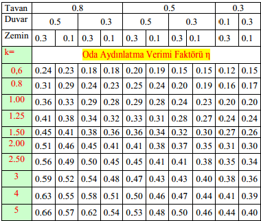 2.3.3.Önemli Maddelerin Yansıtma Katsayıları Çizelge 1.