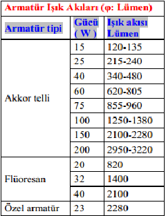 2.3.6 Çeşitli Lambaların Güç ve Işık Akıları Çizelge 1.3: Çeşitli lambaların güç ve ışık akıları. 2.3.7. Aydınlatma Hesabı Doğru aydınlatma için çeşitli veriler ve hesaplamalar kullanılmaktadır.