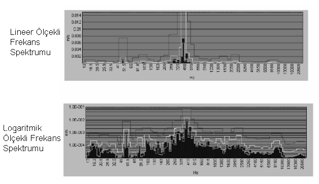 Titreşim büyüklüğündeki 2 kat artış desibel ölçeğine 6 db, 10 kat artış ise 20 db lik artışlar olarak yansır.