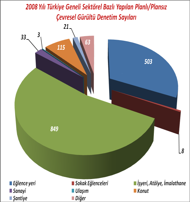 2008-2009 BÖLGESEL ÇEVRESEL GÜRÜLTÜ DENETİM SAYISI