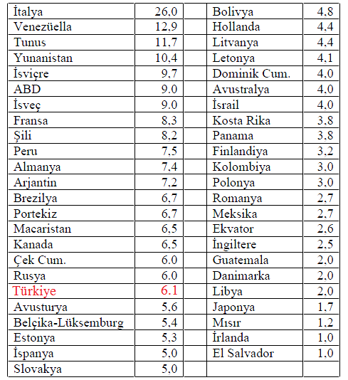 olan bulgur ve eriştenin büyük yer tutması nedenleriyle makarna tüketiminin yaklaşık 3.6 kg seviyelerinde gerçekleştiği bölgeler olarak ortaya çıkmaktadır. 378 Tablo 4.