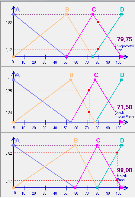 22 Basketbolcu puanı hesaplaması aģamasında ilk olarak devreye giren prosedür, belirlenmiģ olan antropometrik puan, çabuk kuvvet puanı ve motorik puan değerlerinin ilgili üyelik fonksiyonu kutusu