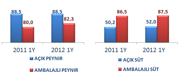Pazar Dinamikleri - II İşlenmiş Gıda Ürünleri Fiyatları Türkiye de Çiğ Süt Taban Fiyatları (TL/lt) 2011 2. yarısında ivmelenen işlenmiş et ve süt fiyatları bu çeyrekte azalış kaydetmiştir.