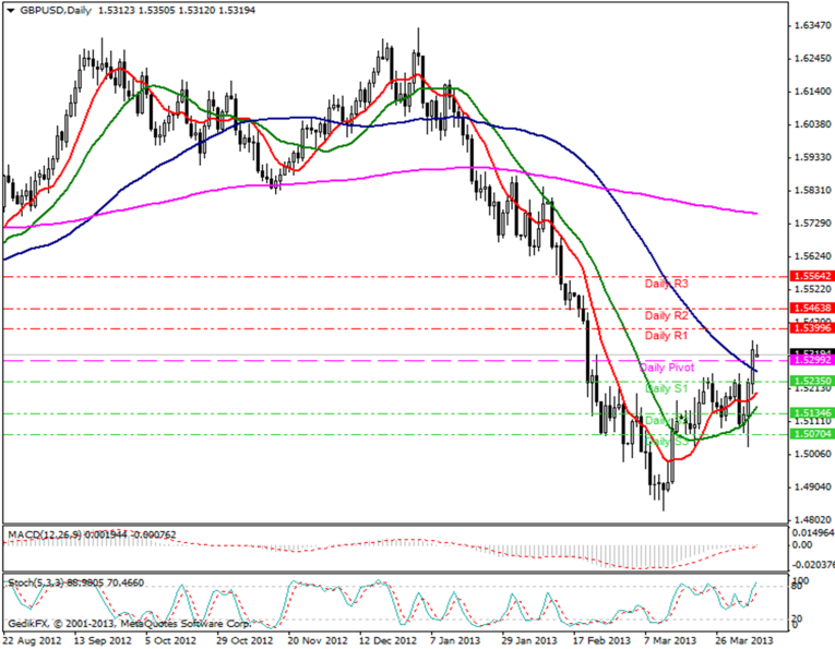 GBPUSD [Sterlin - US Dolar] Teknik Analiz Günlük Pivot Analiz R3 1,5423 R2 1,5372 MR2 1,5361 R1 1,5350 MR1 1,5336 MS1/MR2 1,5321 MS1 1,5310 S1 1,5299 MS2 1,5285 S2 1,5270 S3 1,5219 1,5317 1,5343