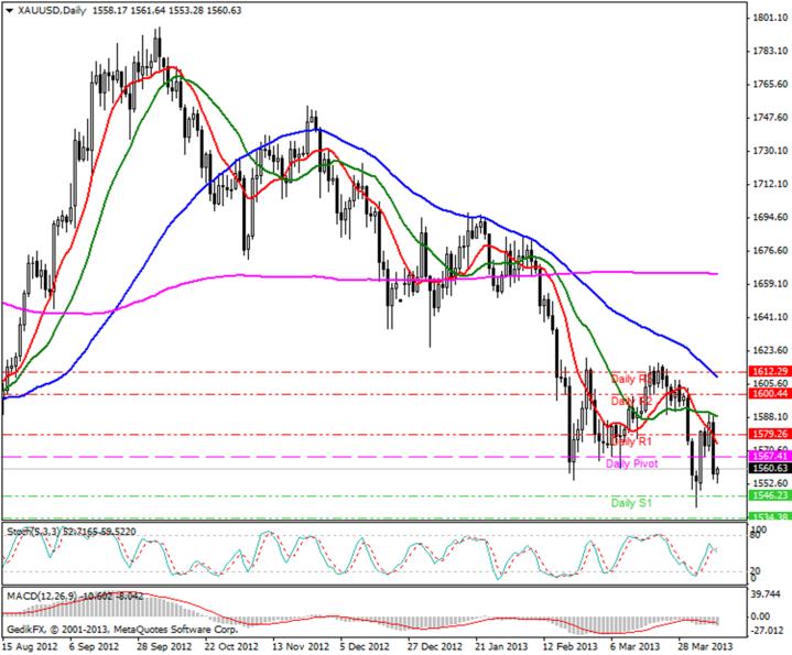 XAUUSD [Altın Ons - US Dolar] Teknik Analiz Günlük Pivot Analiz R3 1633 R2 1600 MR2 1590 R1 1579 MR1 1573 1567 MS1 1557 MS2/MR1 S1 1546 MS2 1540 S2 1534 S3 1501 1.585 1.588 1.555 1.