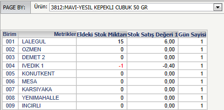 Makro mağaza ya da depolarında yer alan firma ürünlerinin ürün ve birim bazda raporlanmasıdır. Bölge ve tarih seçimi zorunlu alanlardır. Tarih tek bir gün olarak belirtilir.