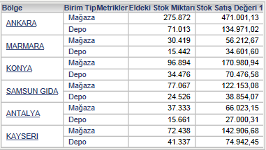 Rapor Ġçerik Ekranı: Raporlanmak istenilen tarihteki ürünlerin Makro mağaza ve depolarda yer alan stok bilgisi listelenir.