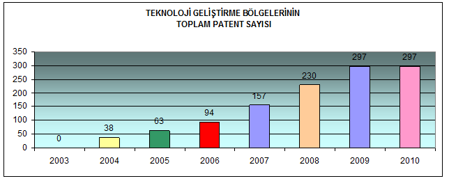 Bölge dışında geçirilen sürelerin belirli bir yüzdelik oranda muafiyet kapsamına alınması, Hazine arazilerinin bedelsiz tahsisi, Sanayi ve Ticaret Bakanlığı tarafından TGB nin imar planlarının