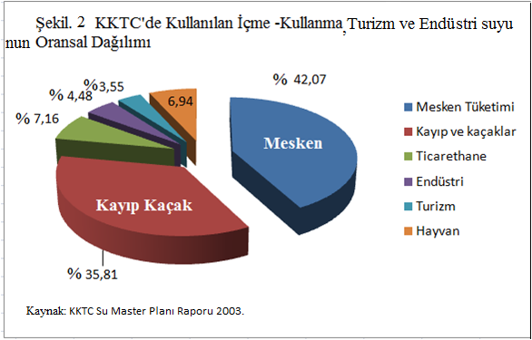 İçme-Kullanma-Turizm-Endüstri ve Sulama Suyu Kullanımı KKTC de yılda24,65 milyonm 3 ü içme kullanma, endüstri ve turizm de, 101,33 milyon m 3 ü sulamada olmak üzeretoplam125,98 m 3 sukullanılmaktadır.