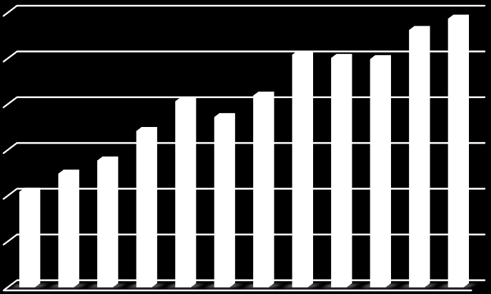 Şekil 2 Turizm Gelirleri (2001-2012) Turizm Gelirleri (2001-2012) $30.000.