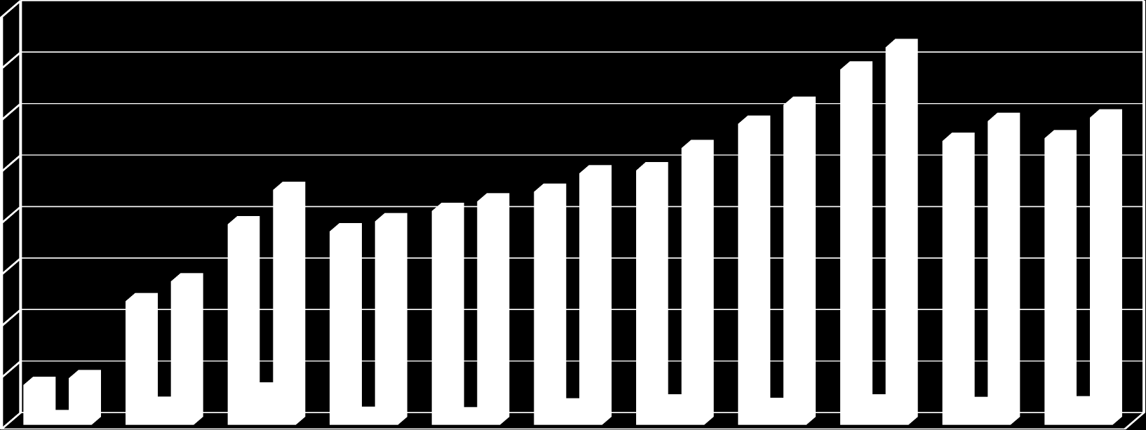 2015 yılı EKUAL veri tabanları toplam abonelik tutarı (KDV dahil): 36.5 Milyon USD EKUAL VERİ TABANLARI CARİ TOPLAM GİDERİ (Milyon USD) 40.00 35.00 30.00 25.00 20.00 15.00 36.67 34.50 31.08 29.24 29.