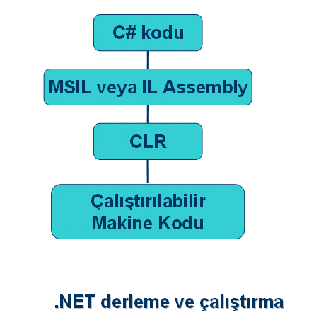 .NET FRAMEWORK BİLEŞENLERİ.NET Framework temel üç bileşenden oluşur. 1.