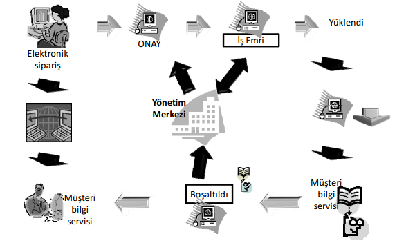 8 bir şekilde gerçekleştirilmesine yönelik olarak ulaşım faaliyetlerinin ve depolamanın optimizasyonu ve yönetimi önemli bir konu olarak karşımıza çıkmaktadır.