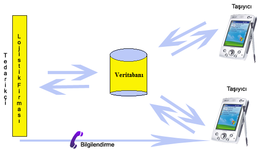 38 ġekil 7.1. Lojistik firması için geliştirilen mobil yazılımın çalışma prensibi Çalışmada geliştirilen mobil yazılımın çalışma prensibi Şekil 7.1 de gösterilmiştir.
