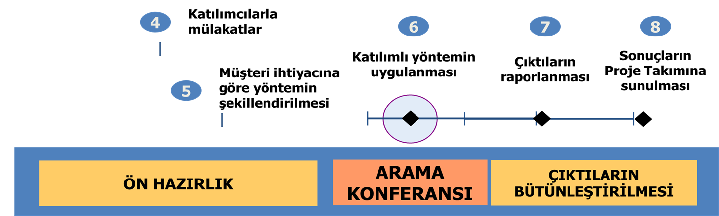 2.3.2 ORTAK AKIL ARAMA KONFERANSI Arama Konferansı, YTÜ paydaşlarının, üniversitenin geleceğinin tasarım sürecinde bizzat yer alması ve ortak akıl üretmesi için bir yöntem olarak kullanılmıştır.