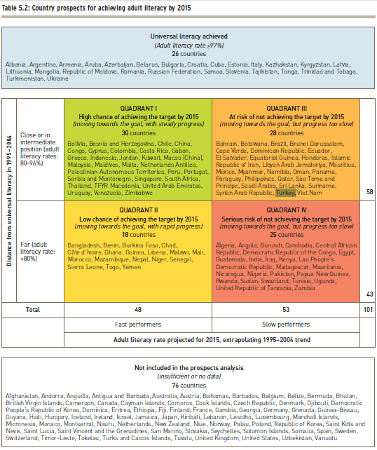 Tablo 5,2 de 2015 yetişkin okuryazarlığı hedefi yönünden ülke değerlendirmeleri bulunmaktadır.