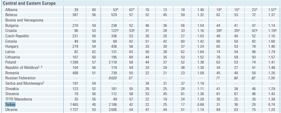 Tablo 8 de ortaöğretime katılım oranları bulunmaktadır. 2004 yılı verilerine göre Türkiye de bu oran %91,6 dır. 12-16 yaş aralığındaki okul çocuğu sayısı 6.741 milyondur fakat 5.