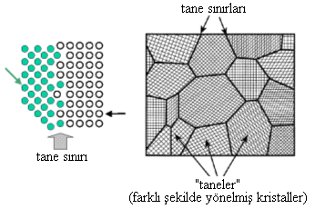 Tanelerin buluştuğu bölgelerde uyuşmayan atomlar vardır.