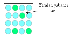 1.2. Yeralan Atom Kusuru Bu kusur, katı çözelti içinde çözünen element atomlarının çözen elementin