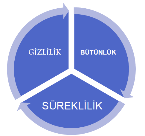 BİLGİ GÜVENLİĞİ A. BİLGİ GÜVENLİĞİ Günümüzde devlet kurumları ve ticari şirketler işlerini sürdürebilmek için yoğun bir şekilde bilgi kullanımına yönelmişlerdir.