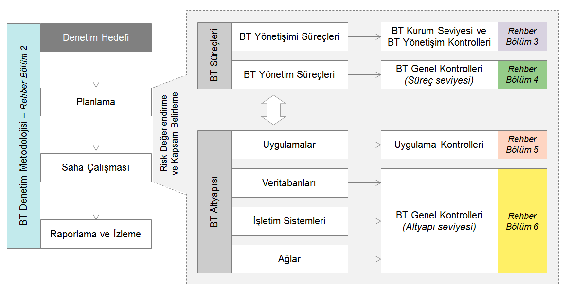 2. BT Denetim Metodolojisi