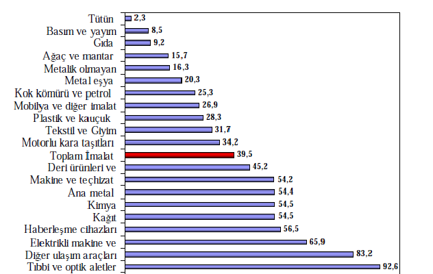 Türkiye de Bilgi ve İletişim Teknolojileri Sektörünün İthalata Bağ ml ğ : Sektörlerin ithalat bağ ml l klar birçok çal şmaya konu olmuştur.