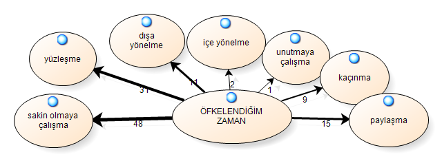 20 Psikolojik Danışmanların Duygularla Başa Çıkma B. Bozdoğan, İ. Çankaya ise bu durumu hiç yaşamadığını bildirmişlerdir.