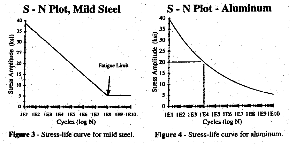 Fatigue Life -The number of cycles at a