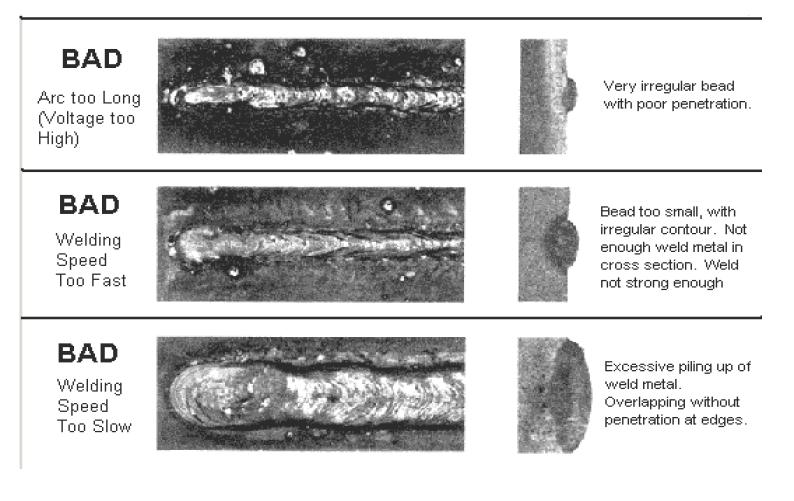 ÖRNEKLER KÖTÜ Ark çok uzun (Voltaj Çok yüksek) KÖTÜ Kaynak Hızı Çok Yüksek KÖTÜ Kaynak Hızı Çok Düşük Çok düzensiz kaynak dikişi ve zayıf nüfuziyet Kaynak dikişi
