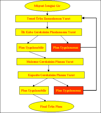 planlama işlemleri tamamlanması tekrarlamalar nedeniyle bazen tüm bir haftayı kaplayabilir. Şekil-2: APS den Önce Klasik Düz ERP APS, ERP planlamasının dışında geliştirilmiştir.