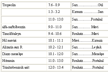 3. Renkli bir çökelti meydana getirir veya renkli çökelti kaybolur. 4. Çökeltinin rengi başka bir renge döner. 5.1.