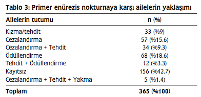 bırakma, % 7 kilitleme % 1 penisi yakma Bakırko y Tıp Dergisi 2009;5:92-95 Pediatric Urology, Elsevier 2003;