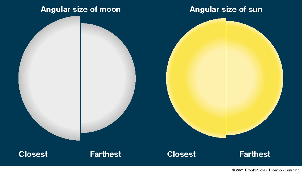 Ay ve Yer in yörüngeleri eliptik olduğundan, Ay ın ve Güneş in açısal boyutları