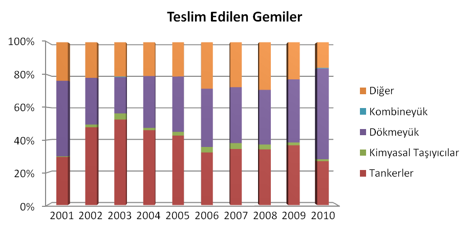 2009 45,7 2,2 48,3-28,4 124,7 2010 38,9 1,7 80,6 0,6 22,7 144,8 Kaynak: The Platou Report 2011 Şekil II-2 Teslim Edilen Gemilerin Tiplerine Göre Grafiksel Değerlendirmesi Kaynak: The Platou Report