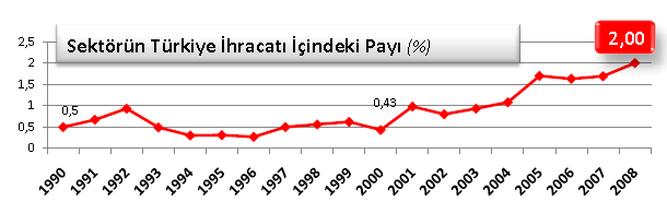2000-2008 döneminde Türkiye de ihracat 22 kat büyümüştür (2.65 Mr $).