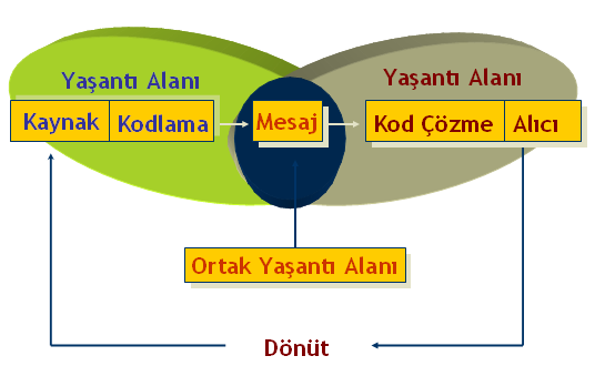 İletişim Süreci