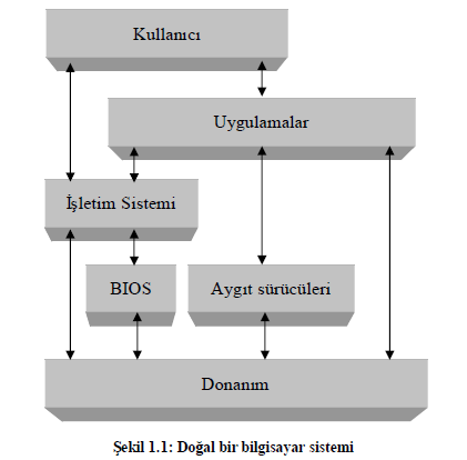 Balıkesir HEM İÇİNDEKİLER Modul 3~ 48 ~ 1.3.4. Bilgisayar Donanımını Kontrol Etme İşletim sistemi programlar ile BIOS arasında durur. BIOS tüm donanımı kontrol eder.