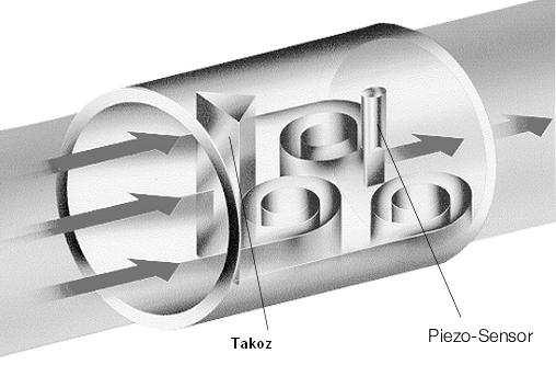 Salınan Akış Ölçümü Bu sınıfa giren akış ölçerlerin çalışma prensibi şu gerçeğe dayandırılmıştır: Eğer akış içerisine geometrik yapısı bilinen bir takoz yerleştirilirse, akışkan önceden